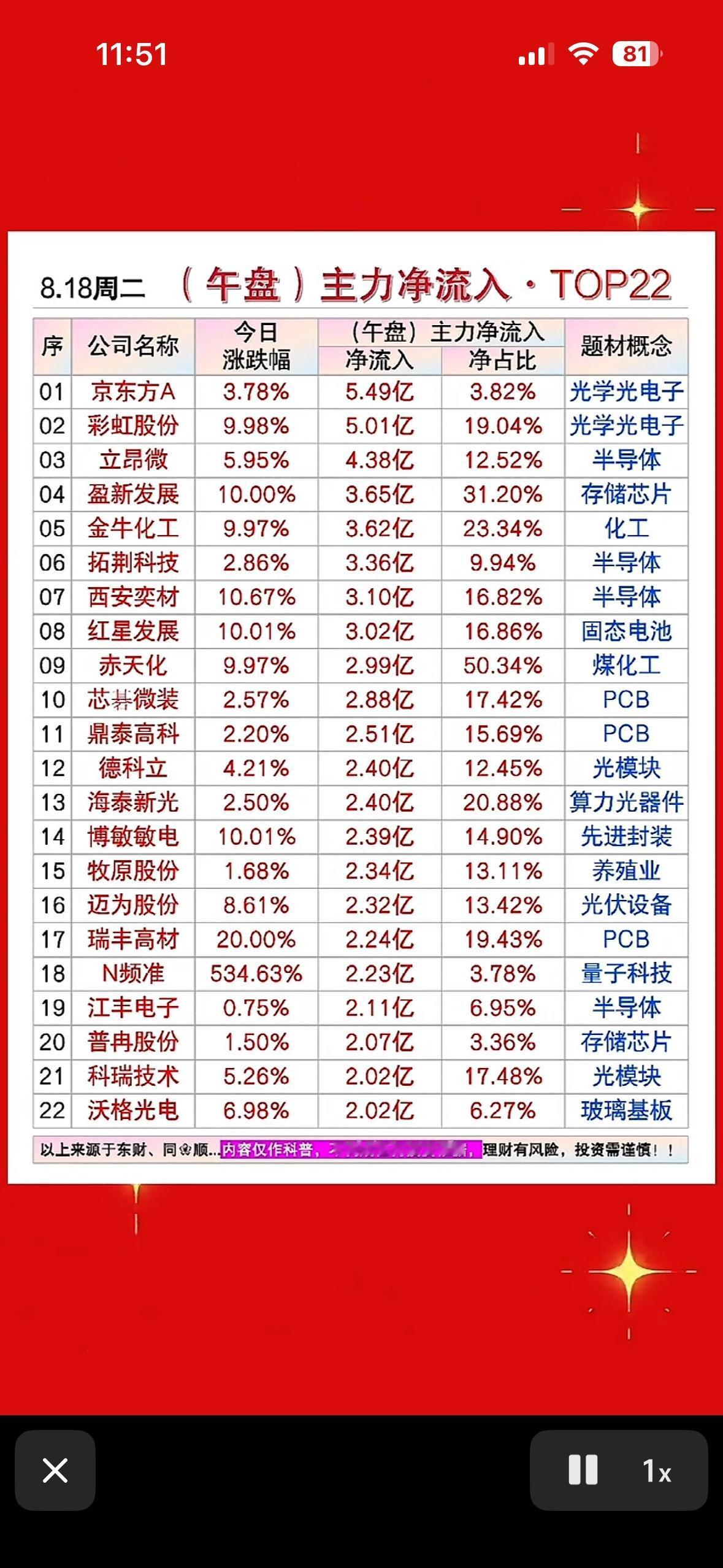 8月18日股市行情热榜，主力净流入TOP22。8月18日股市行情挺热闹，沪指