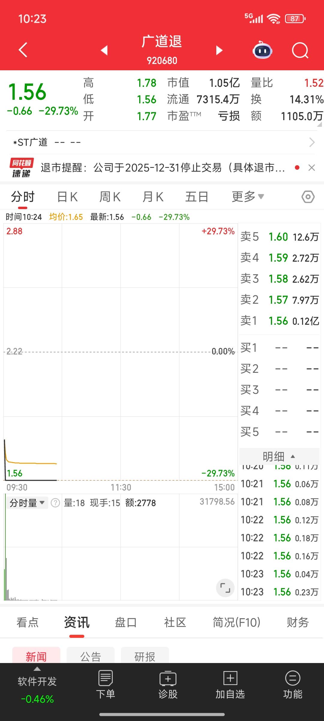 A股今天最不值得同情的一批人诞生了无视退市风险，也要进场搏一把这下完了吧，彻