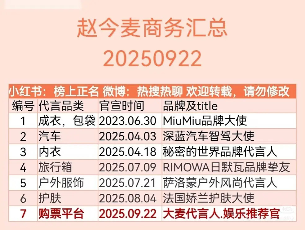 赵今麦2025年成功解锁六个商务了，她资源是真的好，在小花里面也是排前列的吧。