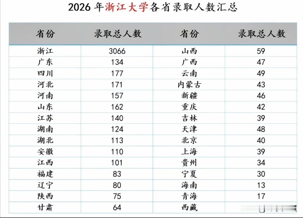 2026年浙江大学各省录取人数汇总。从浙大2026年各省录取人数表格中，数据一