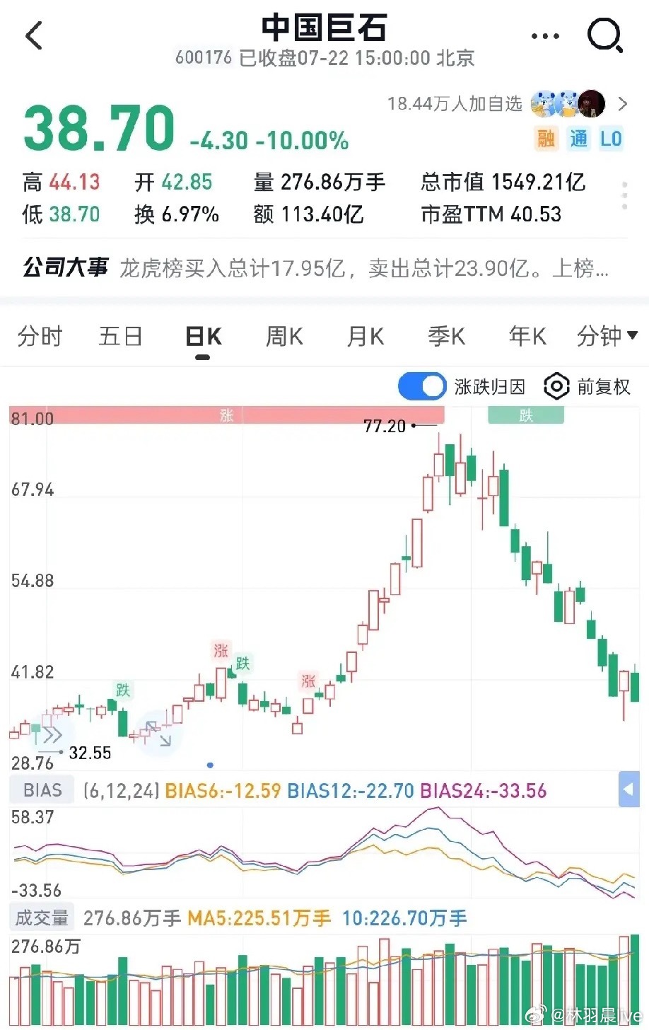 倒车接人还是倒车轧人？电子布板块和光纤板块今天依旧大跌，其中中国巨石跌停！这显然