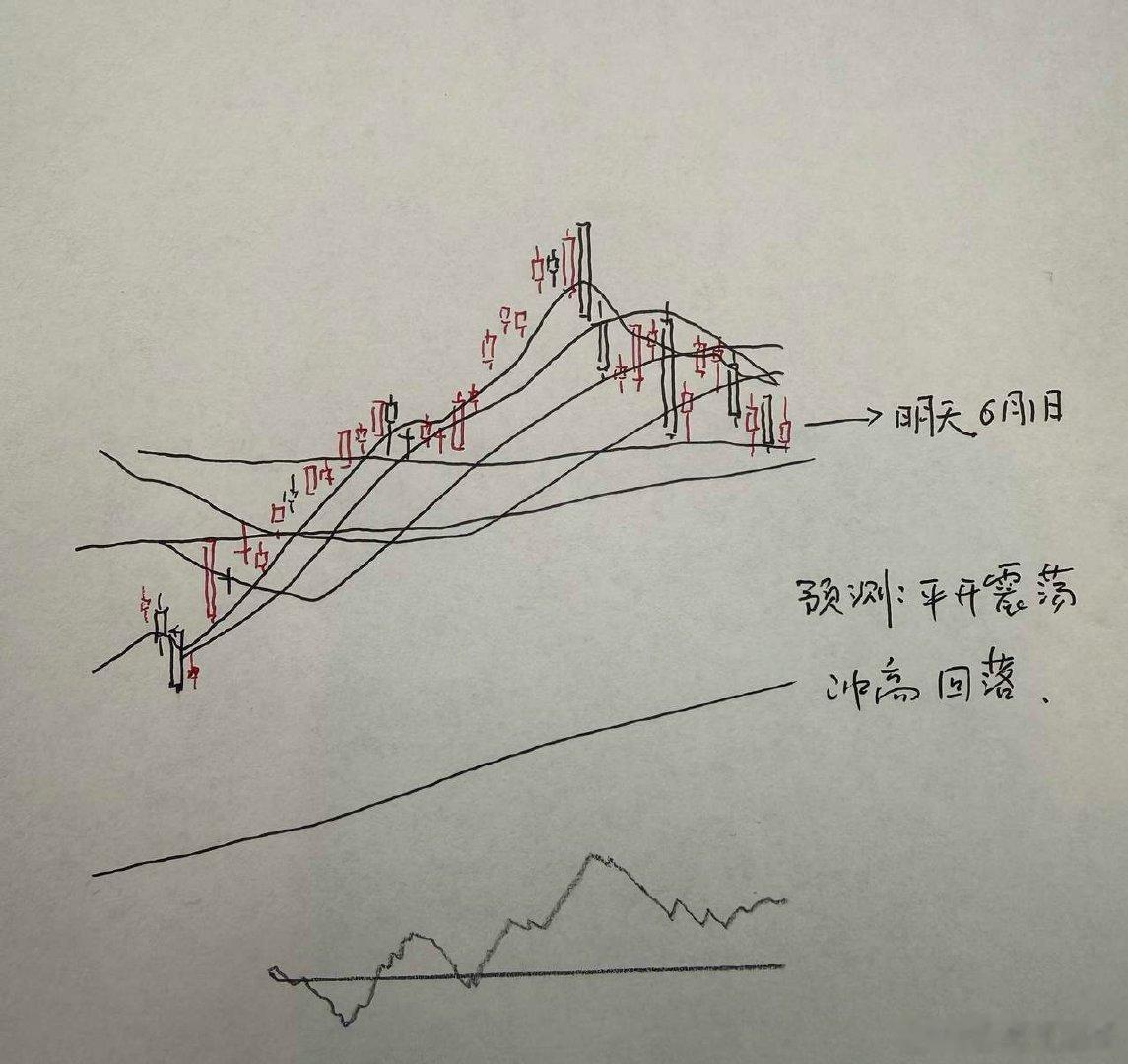 明天A股怎么走？到底是涨是跌？我做了一个大胆的预判为什么这么预判？三个具体理由：