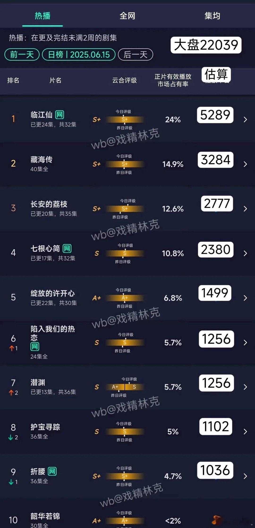 《临江仙》破万被质疑太水最低6600，为什么她5000就破万？现在云合数据出来了