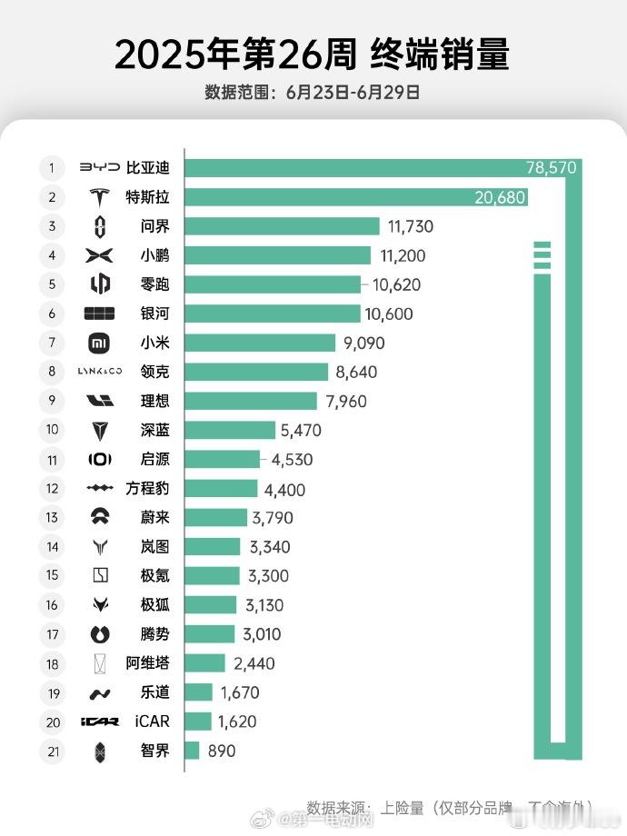 上周非官方销量数据：新势力第一名还是问界1.17万（鸿蒙智行1.38万，享界