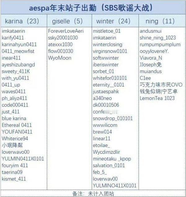 aespa年末站子出勤拉表符合体感人气吗？柳智敏Giselle金玟庭