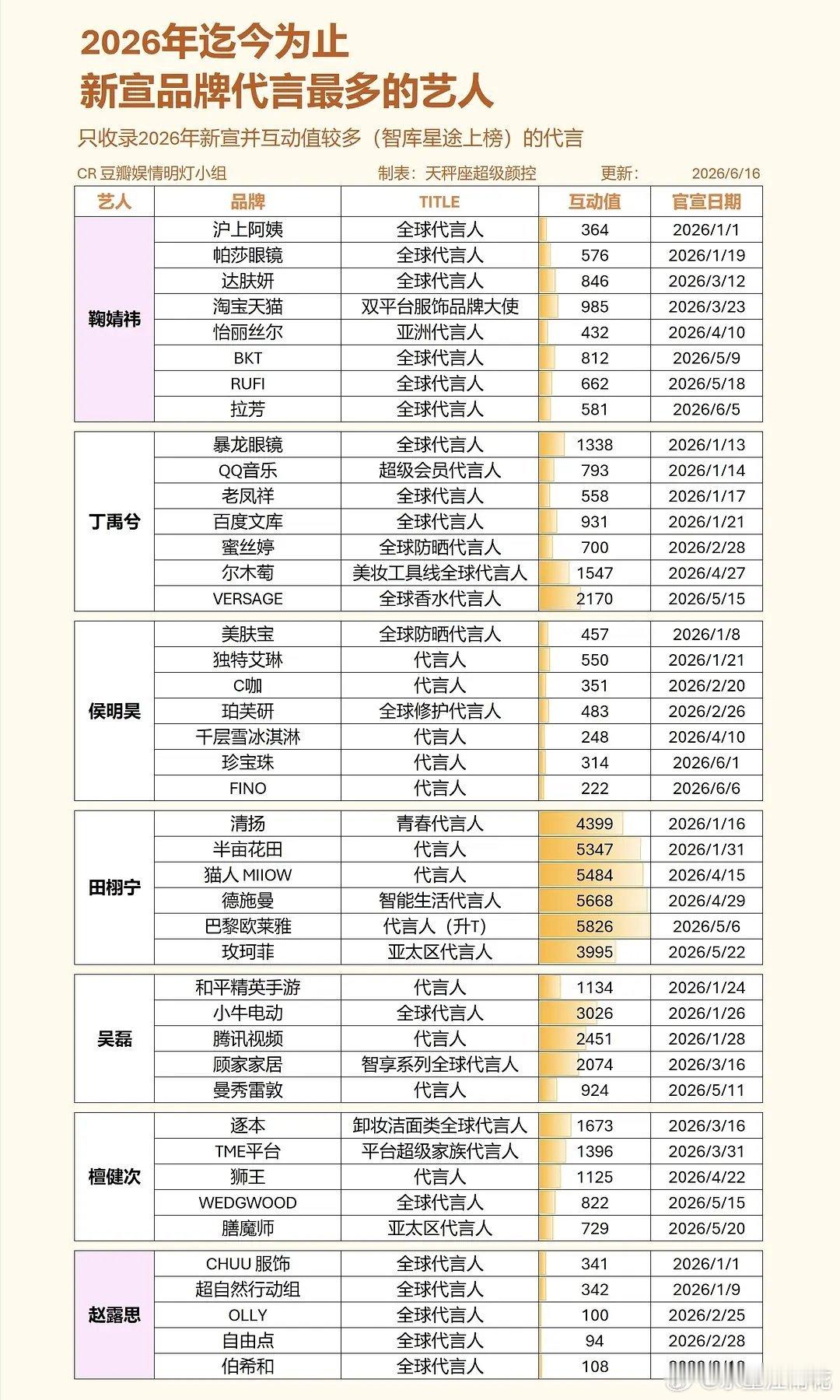 2026新品牌代言最多的艺人鞠婧祎☝🏻丁禹兮✌🏻侯明昊第三