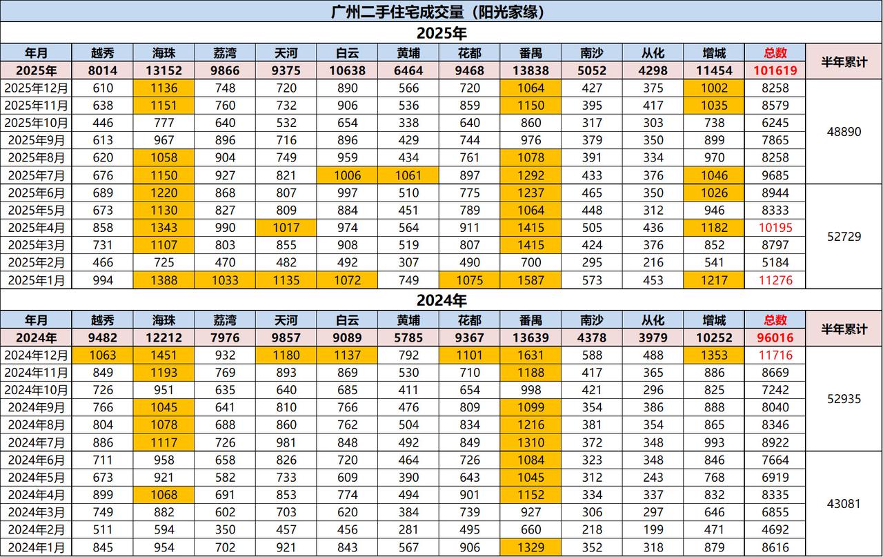 通过图一可以看到，广州的二手住宅网签量，2024上半年的43081套是低于202