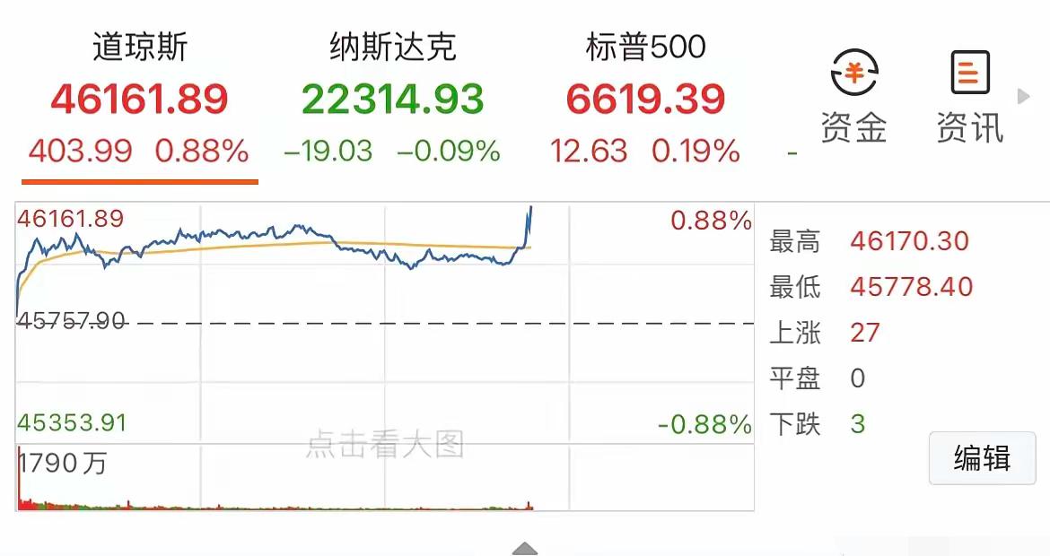 这次降息果然来了。美联储降了25个基点，符合之前市场的预期。消息一出，美股拉