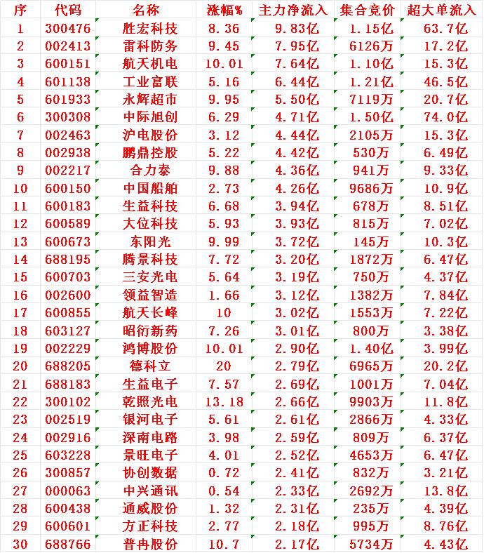 12月9日尾盘30分钟，主力资金“大幅抢筹的”30名单一览！胜宏科技：净流入