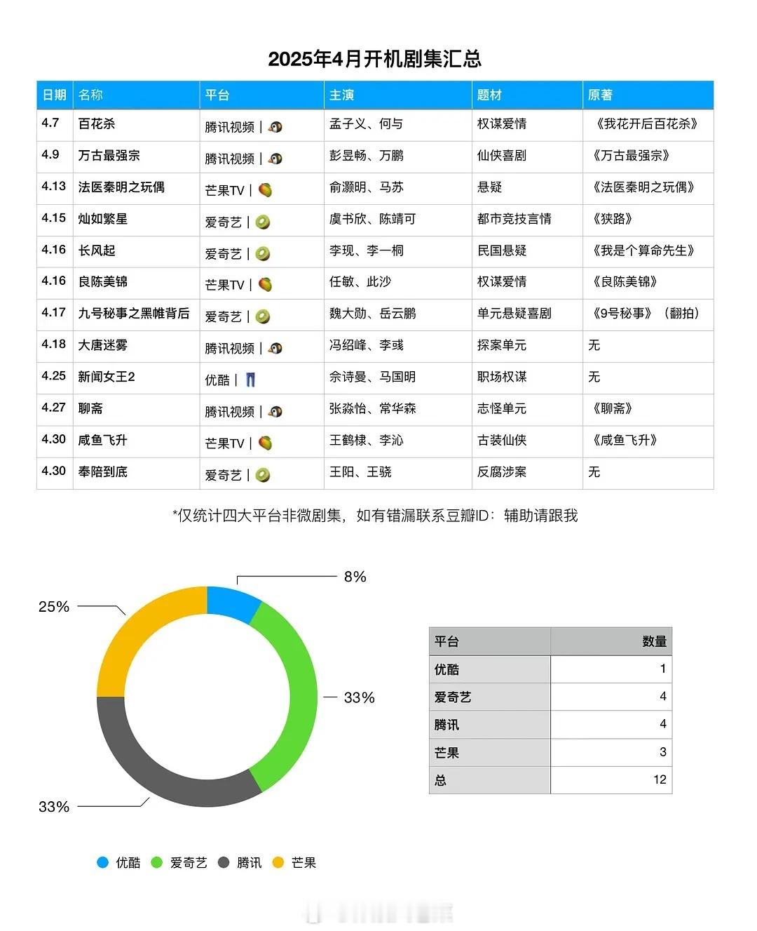 2025年4月热门剧集大揭秘：爱优腾芒开机阵容曝光，哪部是你的心头好？