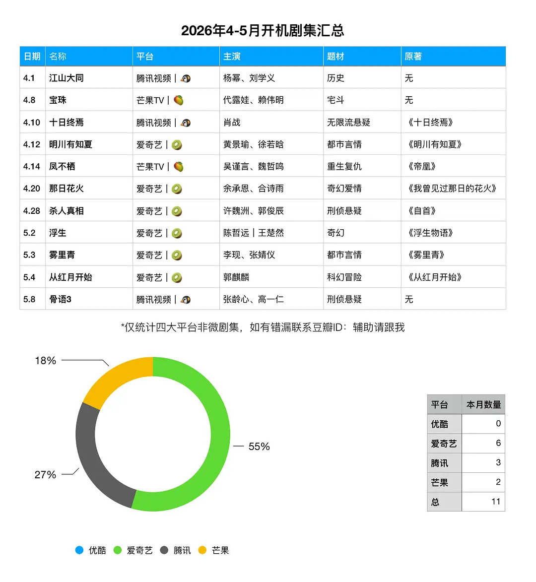 4到5月新开剧集，哪个平台有💰一目了然了，哈哈哈哈但是有的剧一眼扑的感觉，大家