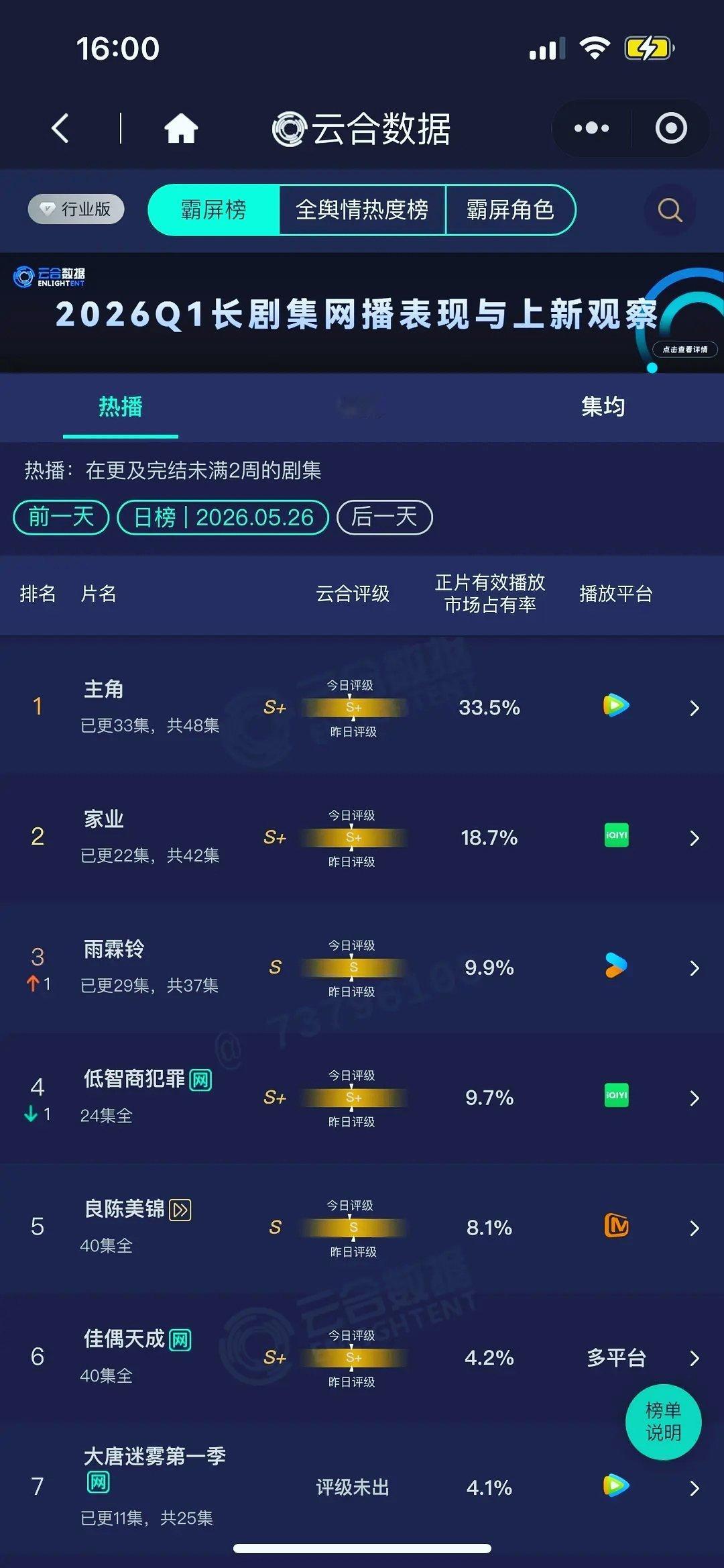 主角云合占比33.5%，家业则是18.7%！不过！雨霖铃为啥才9.9%？连10%