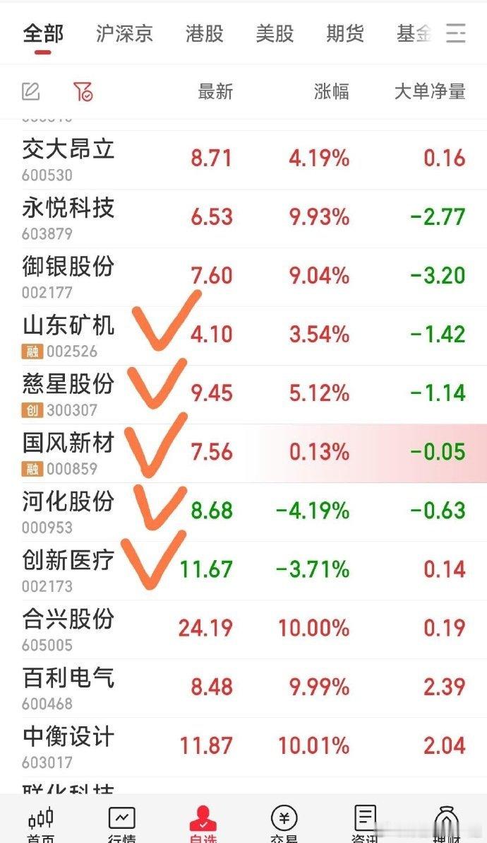 【今天操作基本完成】.1，开盘建仓慈星股份，山东矿机。2，集合出局兴民智通。3，