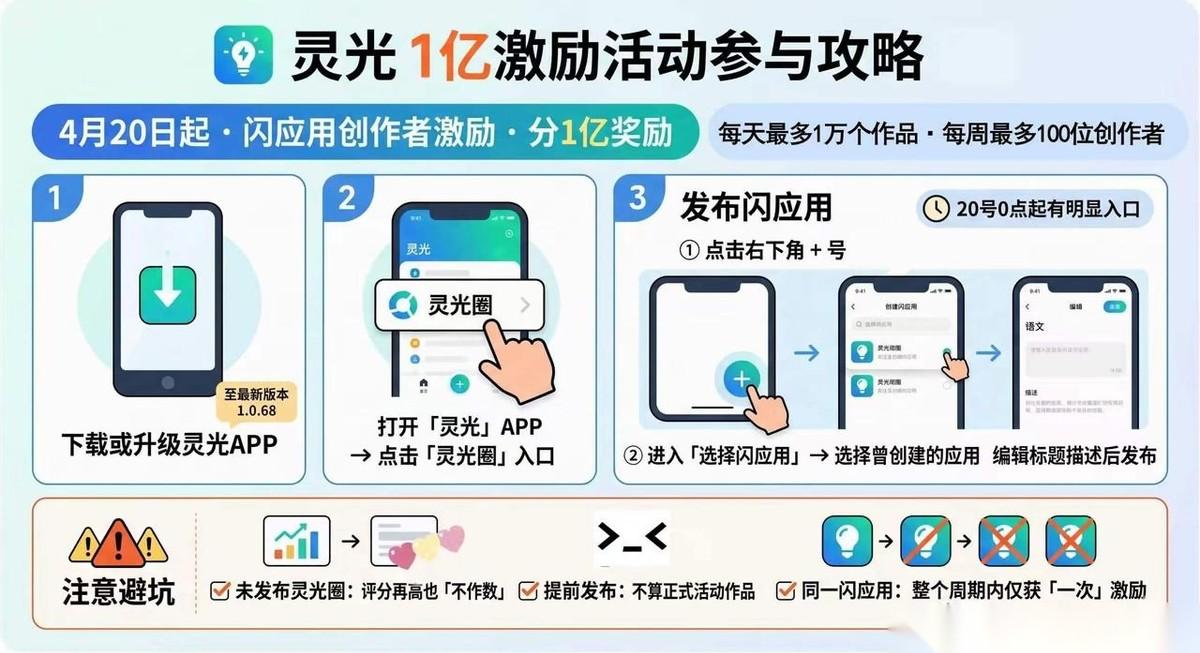 4月20日，蚂蚁灵光正式推出新功能“灵光圈”，一个让普通人做的AI小应用能够被分