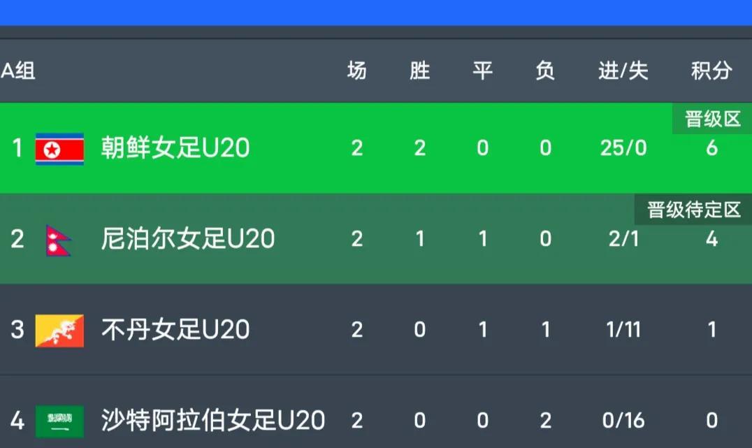 刚刚结束的U20女足亚洲杯预选赛前两轮，朝鲜女足首战15∶0沙特女足、次战10∶