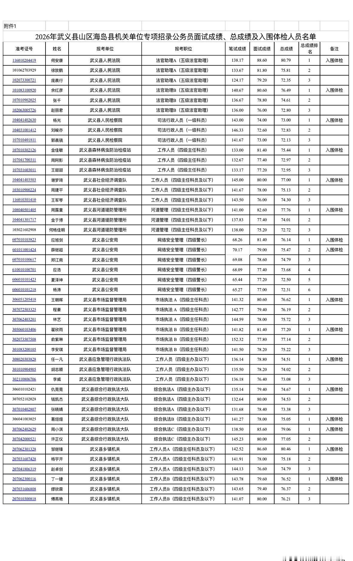 名单一挂出来，金华武义的群里先静了几秒，紧接着刷屏。武义县公务员局公布了202