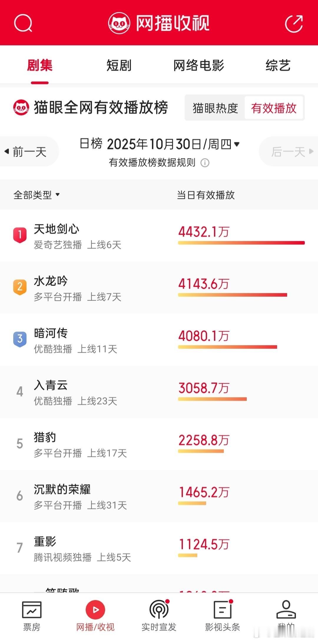 成毅《天地剑心》2025年10月25日上线，10月29日首次云合评级达到S+，1