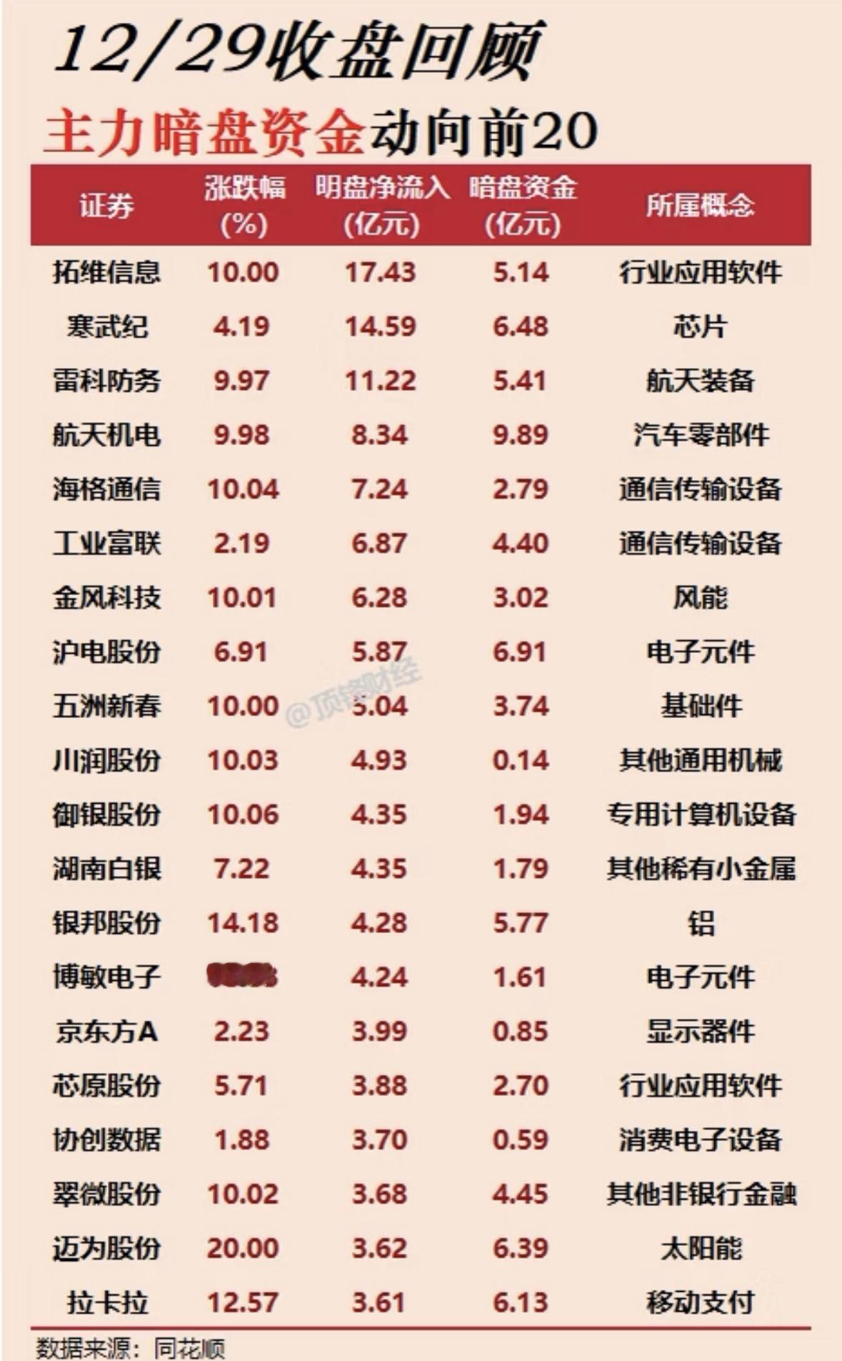 12/29主力暗盘资金动向前20，揭秘行业应用软件、芯片等热门概念股！主力资