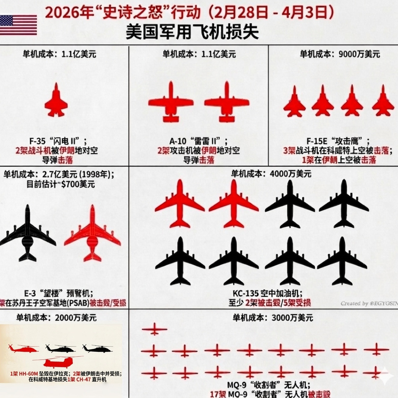 以下是目前已知的美国军机在“史诗狂怒行动”（OperationEpicFur