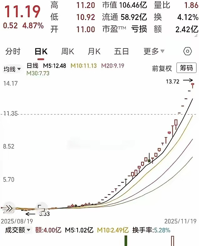熬过大跌，却踏空翻倍大牛股埃斯顿全网刷屏！股吧一位美女股民，直接对着屏幕崩溃大