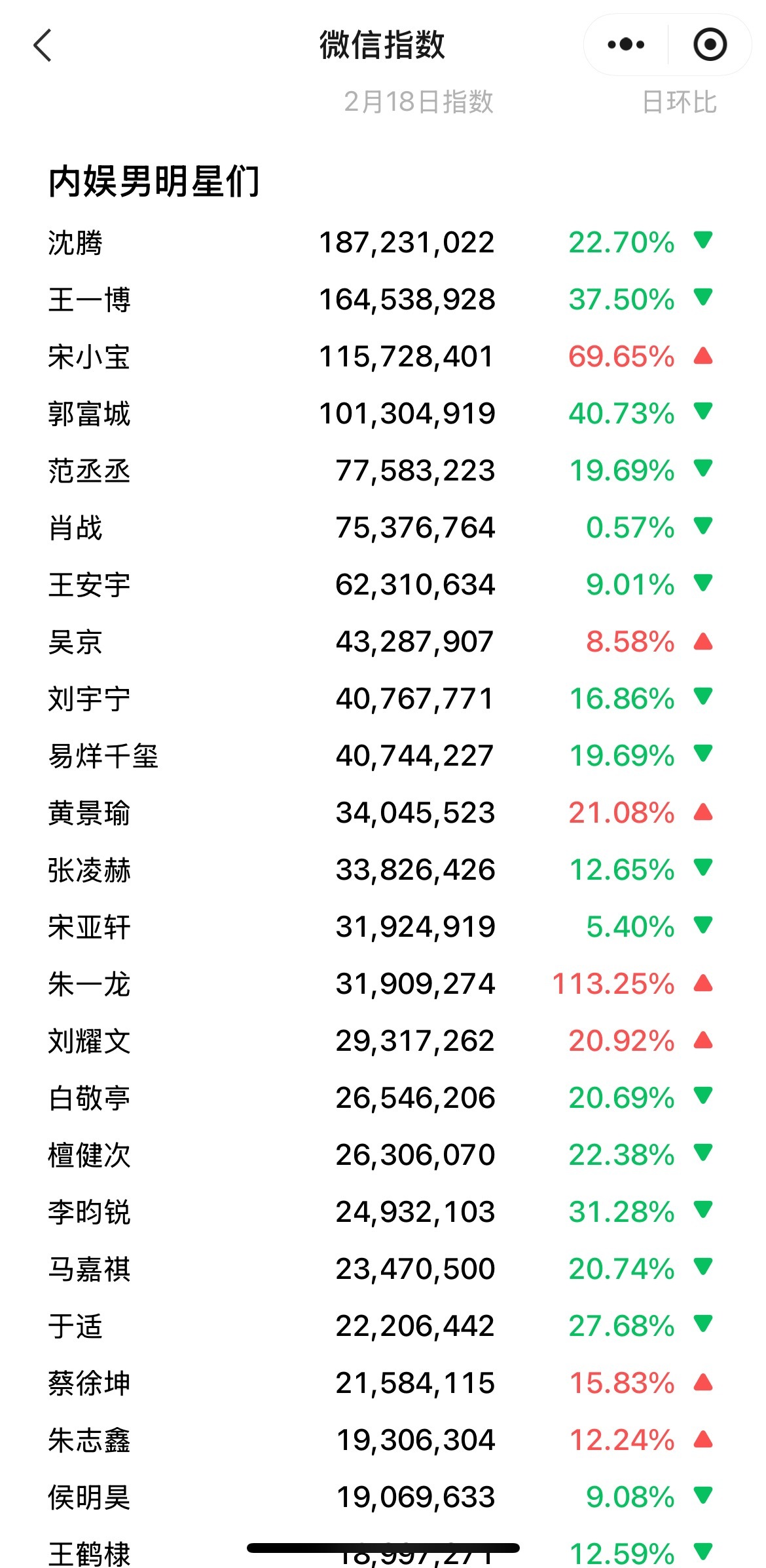 大年初二众男明星微信指数排行，依旧沈腾王一博宋小宝郭富城破亿