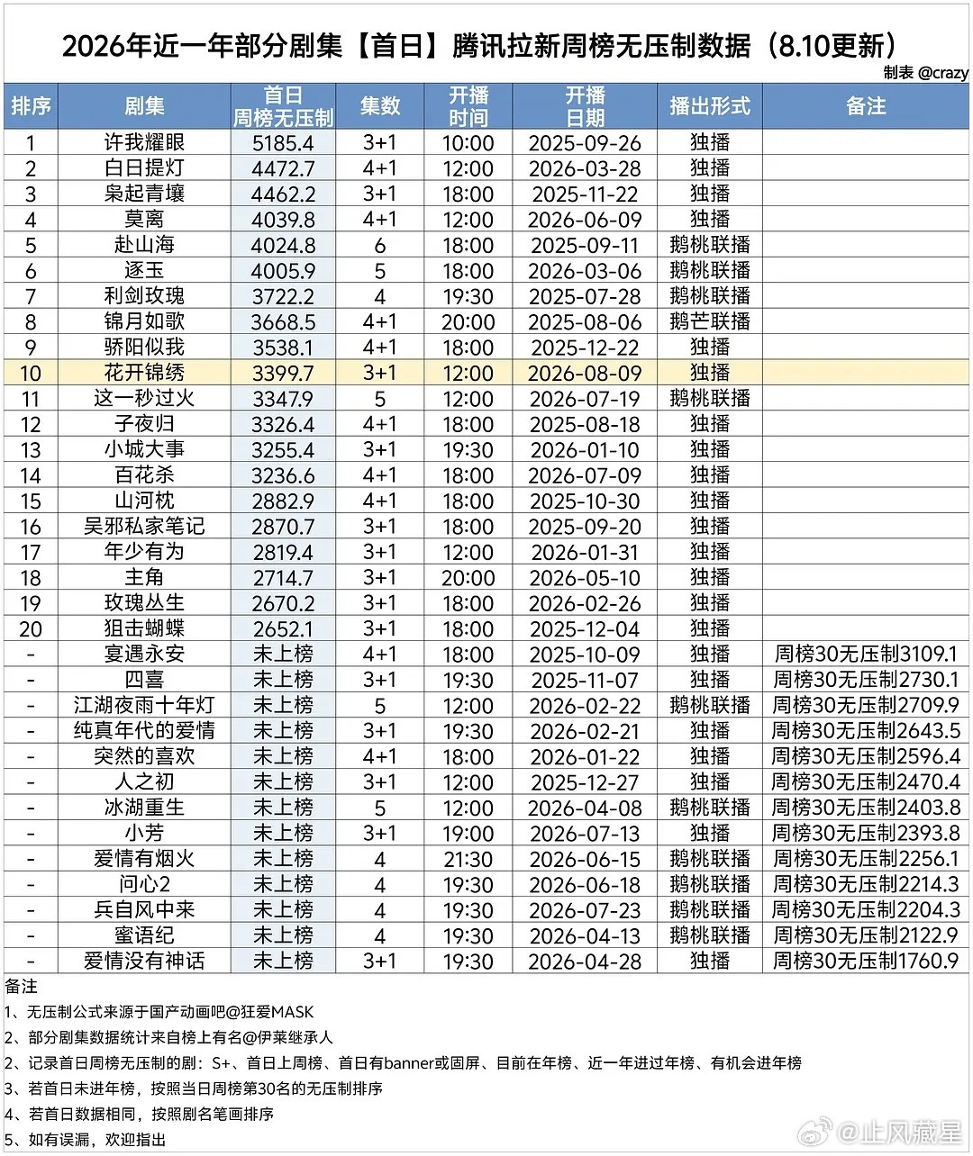 花开锦绣首日🐧拉新周榜无压制换算3399.7。
