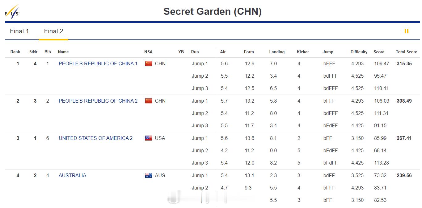 【空中技巧世界杯混团中国包揽冠亚军】徐梦桃齐广璞李天马团体夺冠中国队包揽空中技巧