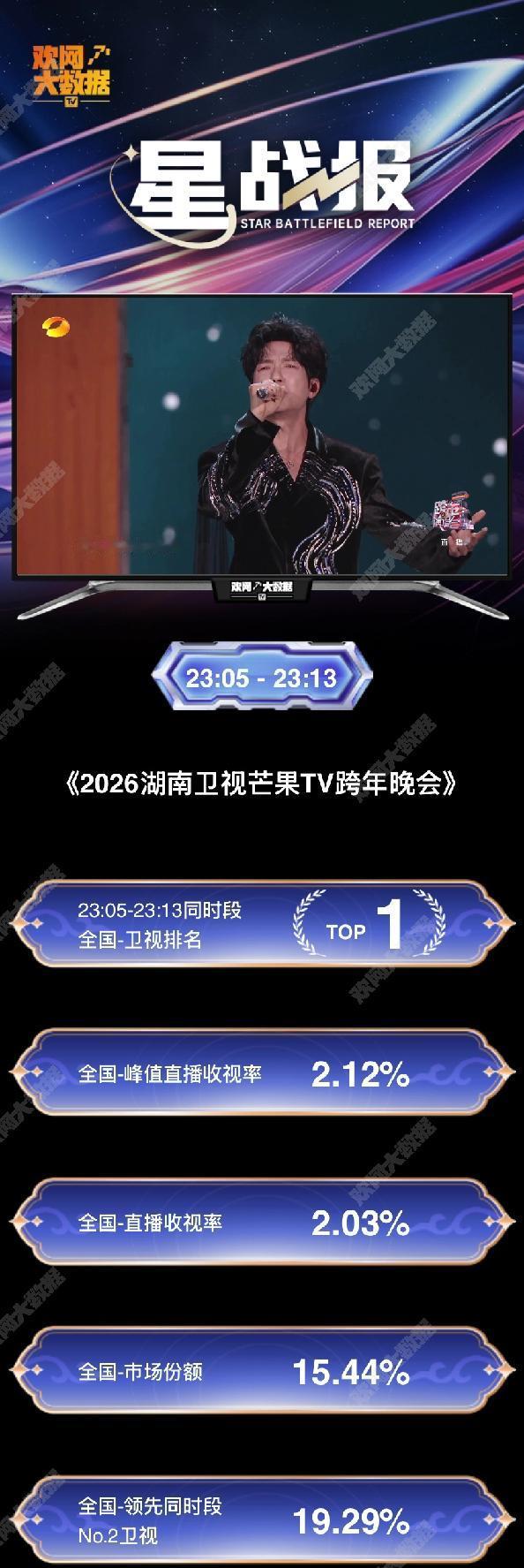 陈楚生跨年晚会战报！同时段跨年晚会收视率第一！在如此喧嚣的跨年夜，五花马敲