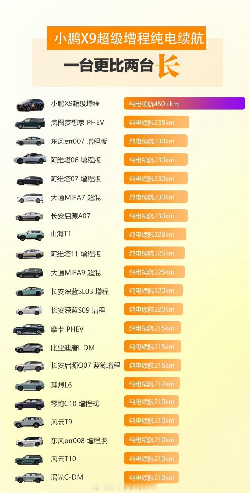 小鹏超级增程搭超快充磷酸铁锂大电池信息透露越来越多，这款车也越来越近了。采用6