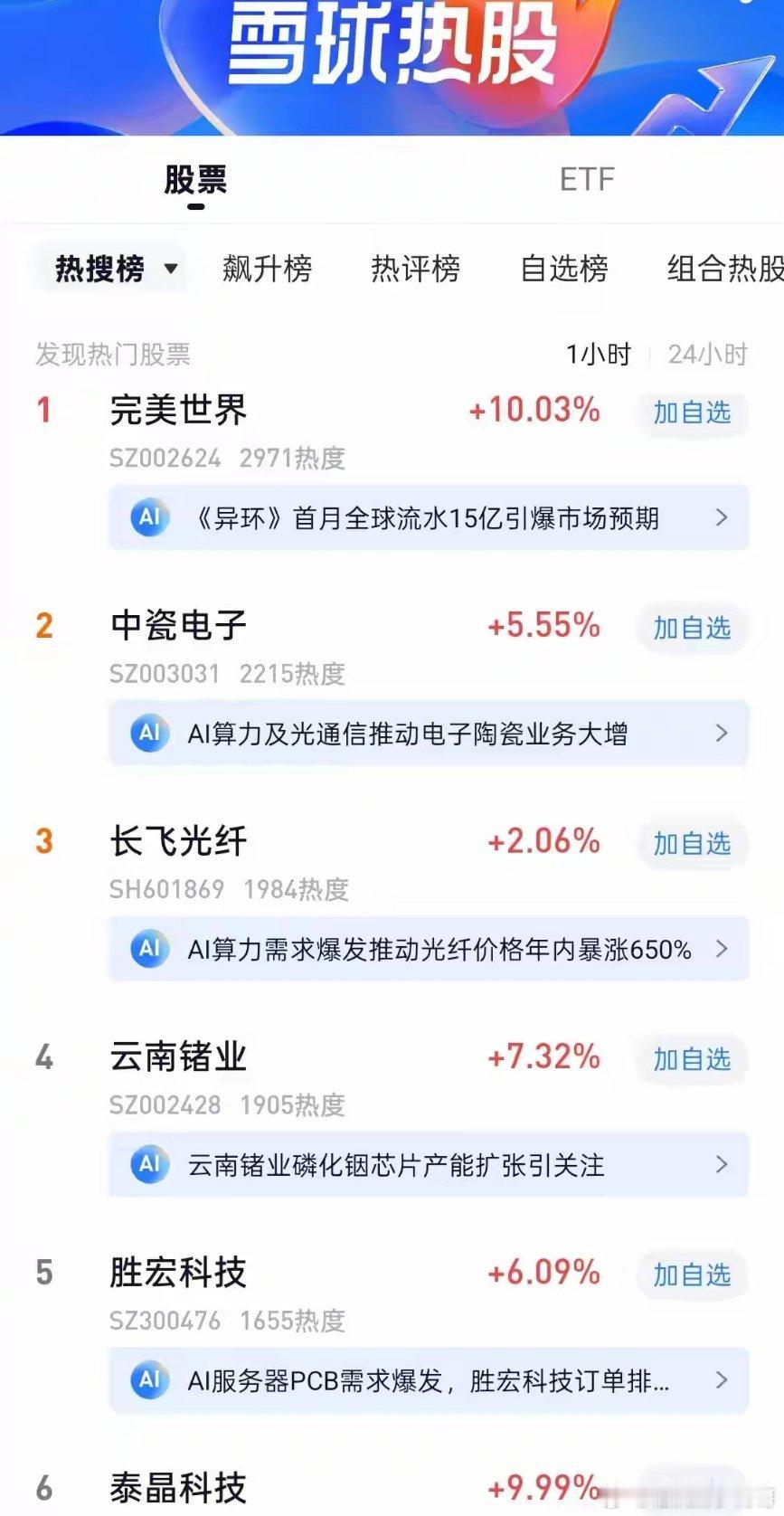 炸了！下周有望连板的6大龙头，AI+算力+硬科技主线火力全开！今天的雪球热搜榜，