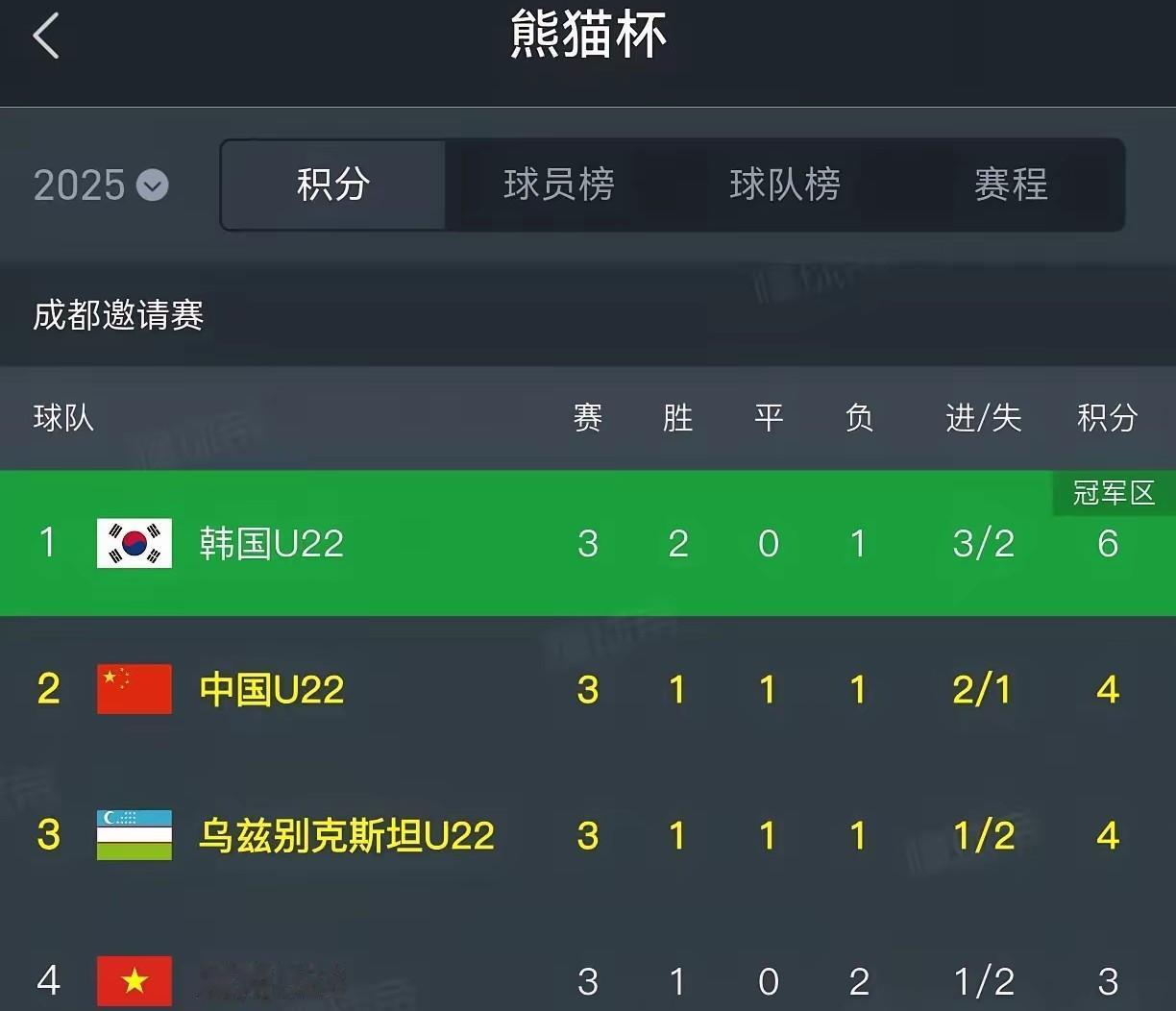 熊猫杯虽然排名在意料中，但各队攻守平衡，无大起大落，为备战奥运各有所获：韩国