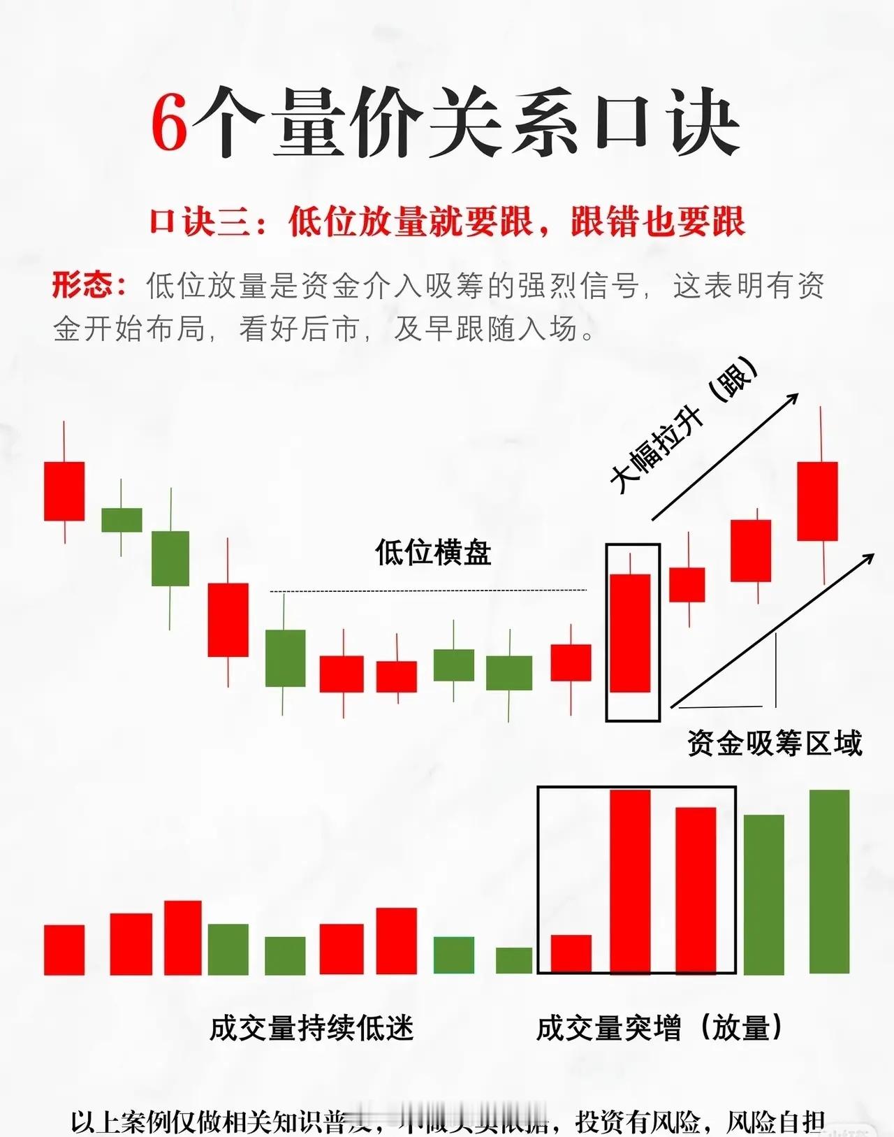 6个量价关系口诀及形态解析口诀一：高位无量就要拿，拿错也要拿形态解读：当股价处于