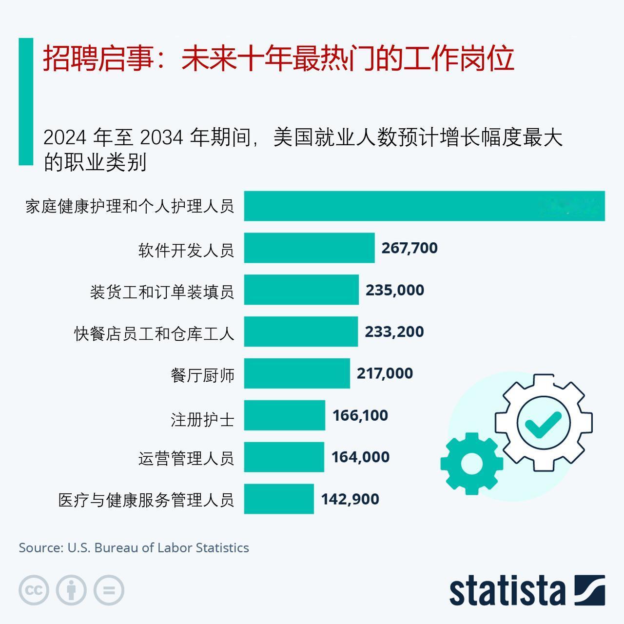 未来十年最热门的工作岗位是什么？来看美国劳工统计局的预测鉴于自2022年