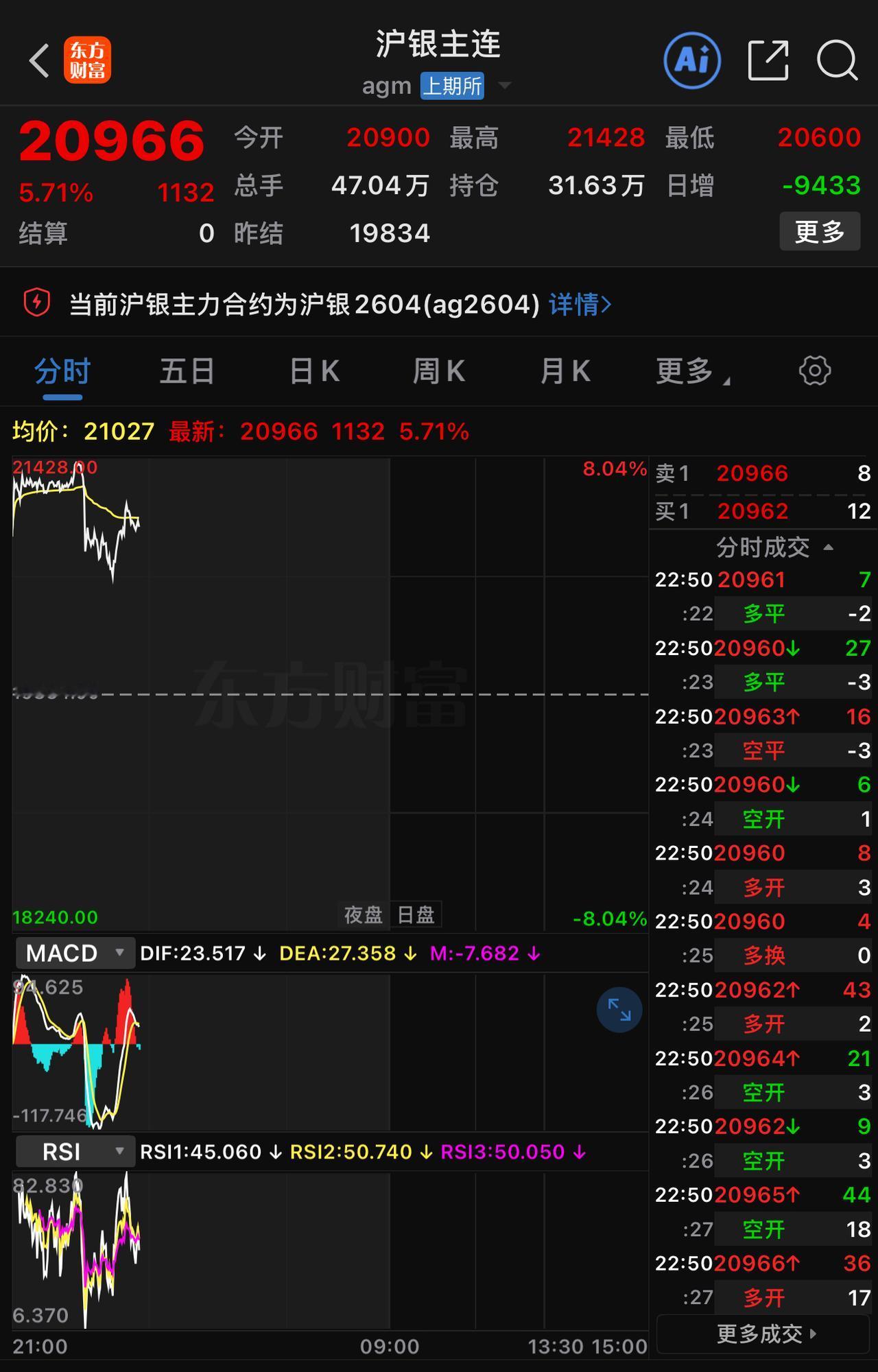 这完全是恶意单边上涨行情。估计上周谈及做空的散户，大多已折戟沉沙。我压根不信白银