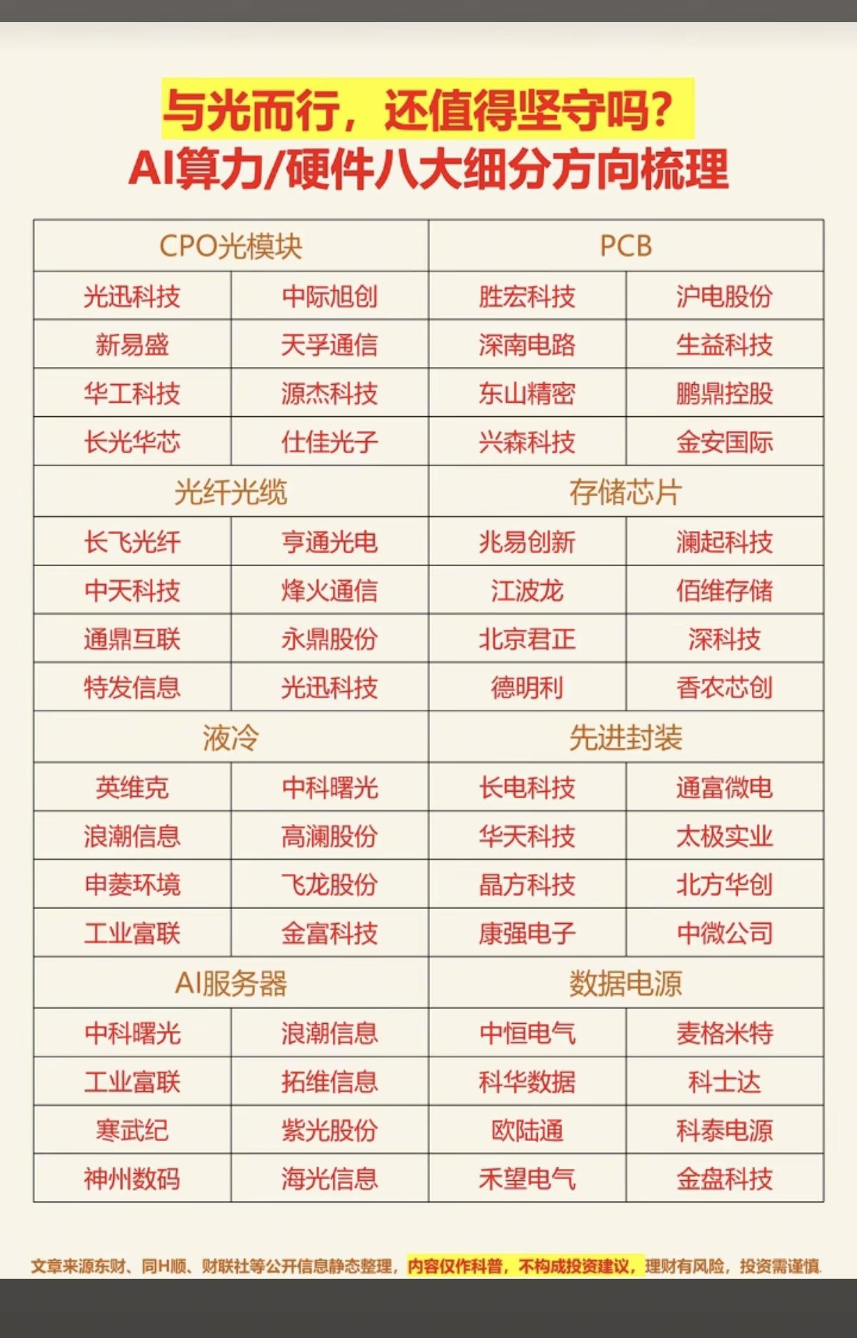 AI算力/硬件：八大细分方向梳理！1.CPO光模块2.PCB3.光纤光缆