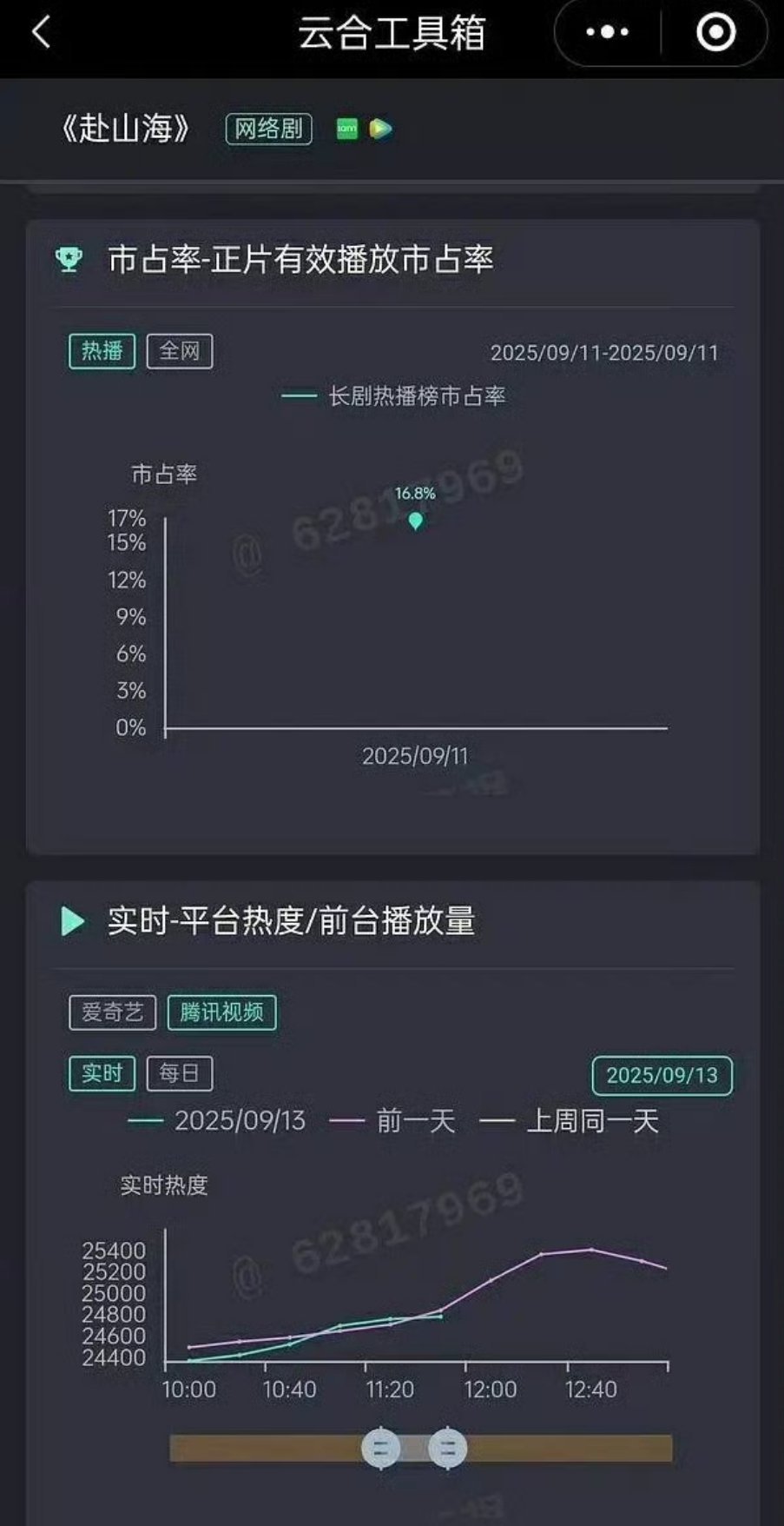 爱奇艺也开始出现交叉，至此双平台都出现交叉，这可是周六啊​​​