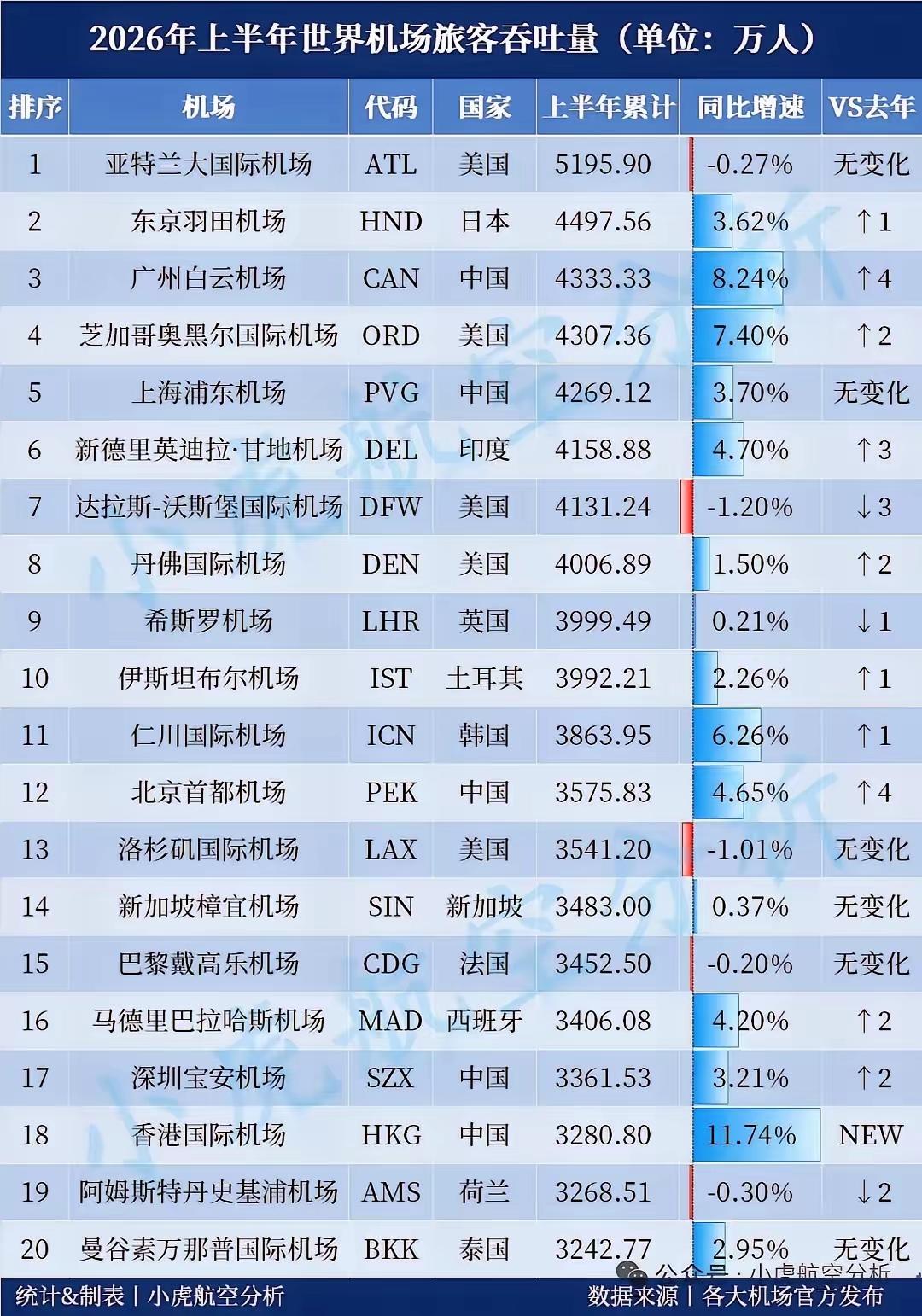 2026上半年全球机场榜单：广州白云冲到世界第3，中国四机场跻身全球20今年