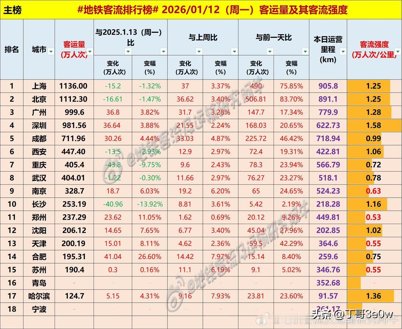 周一广州地铁客流量999万人次以上，憾失千万级[呲牙笑][呲牙笑][呲牙笑]20