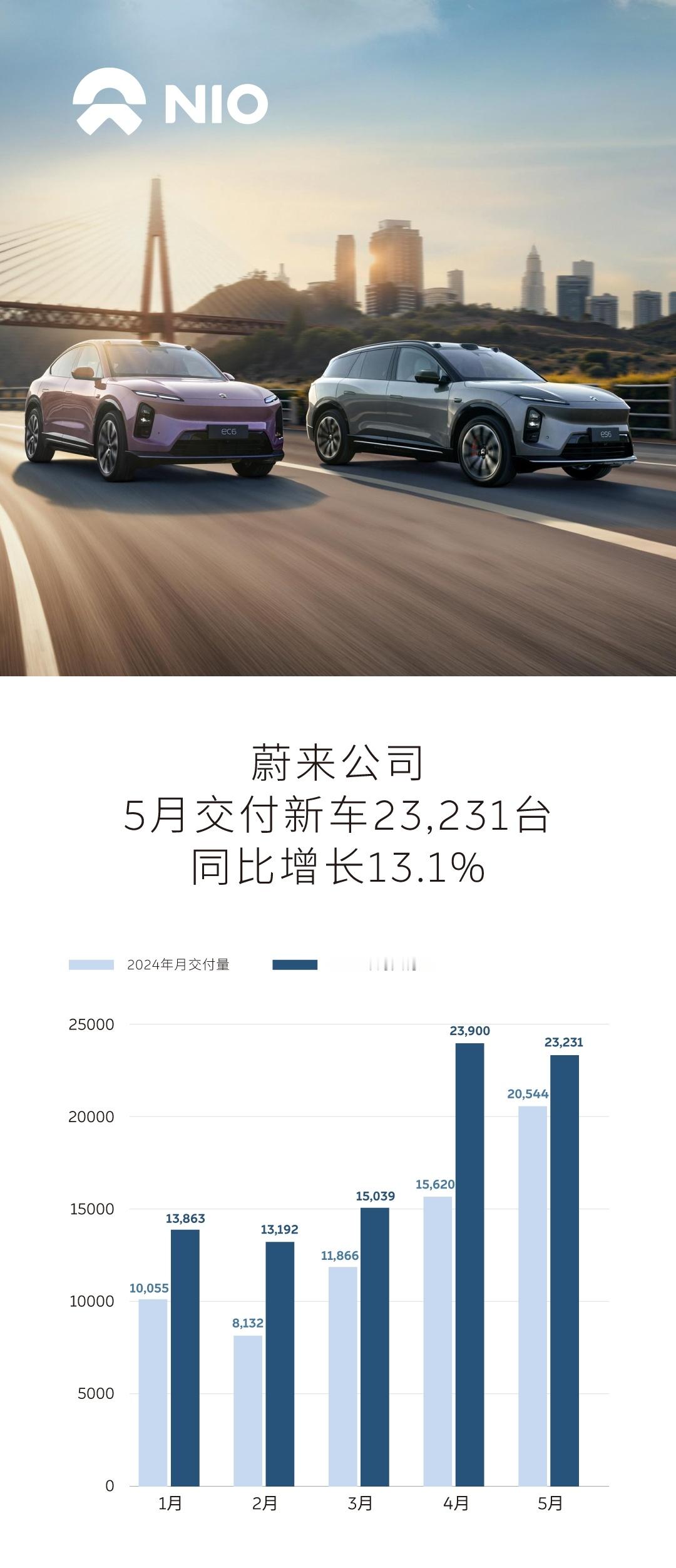 6月第一天来看看新势力月销量榜成绩好的都迫不及待交卷了目前蔚小理排名，理想第一4