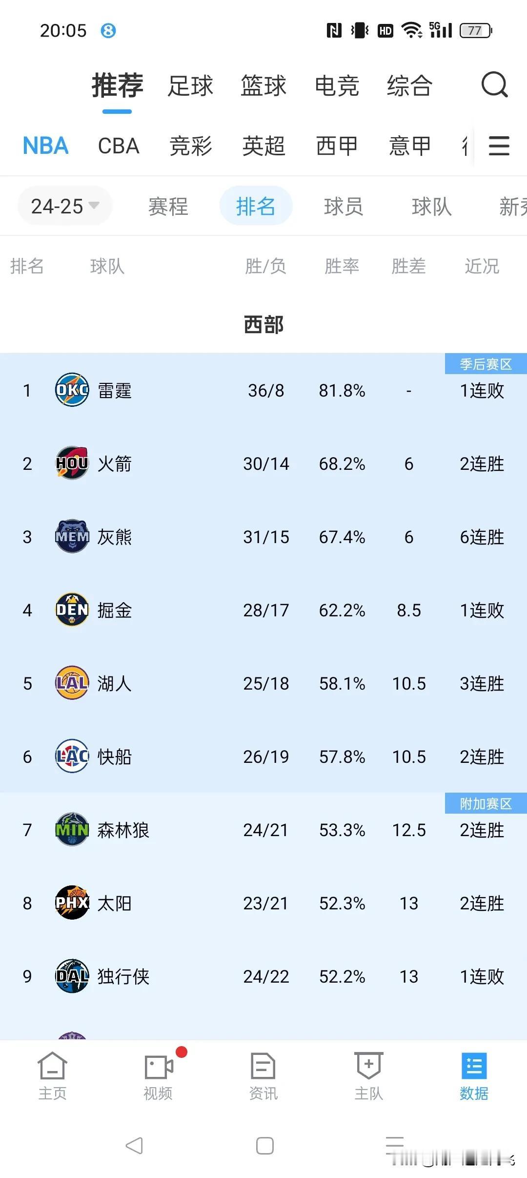 NBA今年总冠军🏆大概率是洛杉矶快船，你们先么慌，我给出我的意见跟参考，你们看