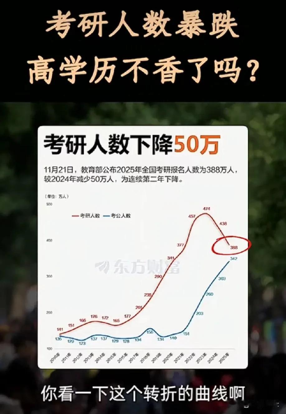 想不到吧？在考公热度不减的情况下，考研人数居然连续两年下滑，而且2年时间减少将近