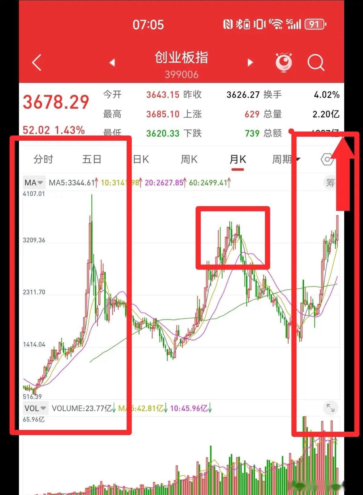 4月18日，根据月线结构分析，创业板四月的高点在哪里？本轮创业板牛市，理能够达到