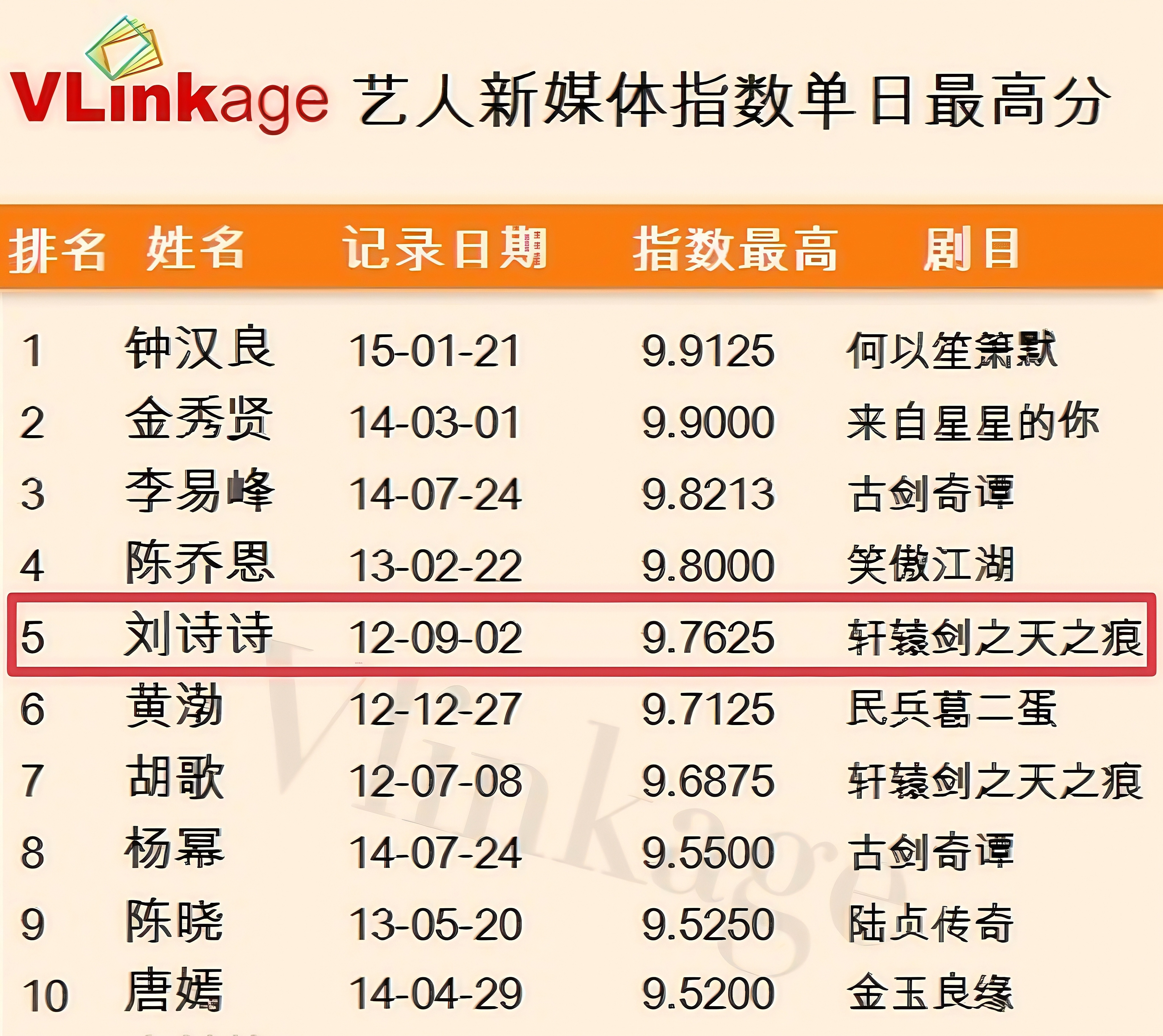 网传85花梯队排名看网友排名不如看业内官方刘诗诗南都四小花旦之首金鹰女神断层T