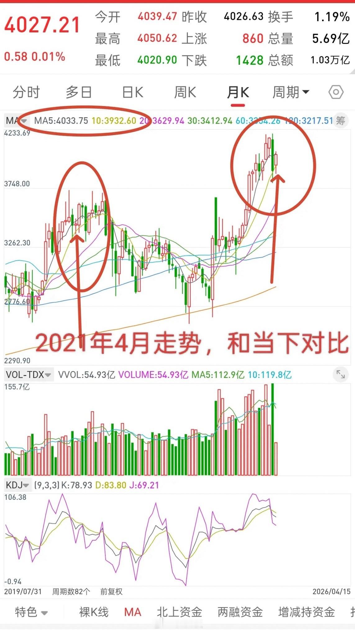 A股，或许历史总是惊人的相似！这句话从三月份说到现在了，哈哈，细心的朋友，应该能