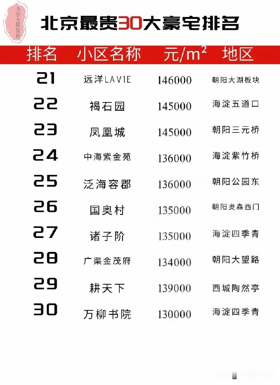 北京30大豪宅榜单出炉！万柳书院以259000元/㎡位居榜首，中海凯旋、万城华府