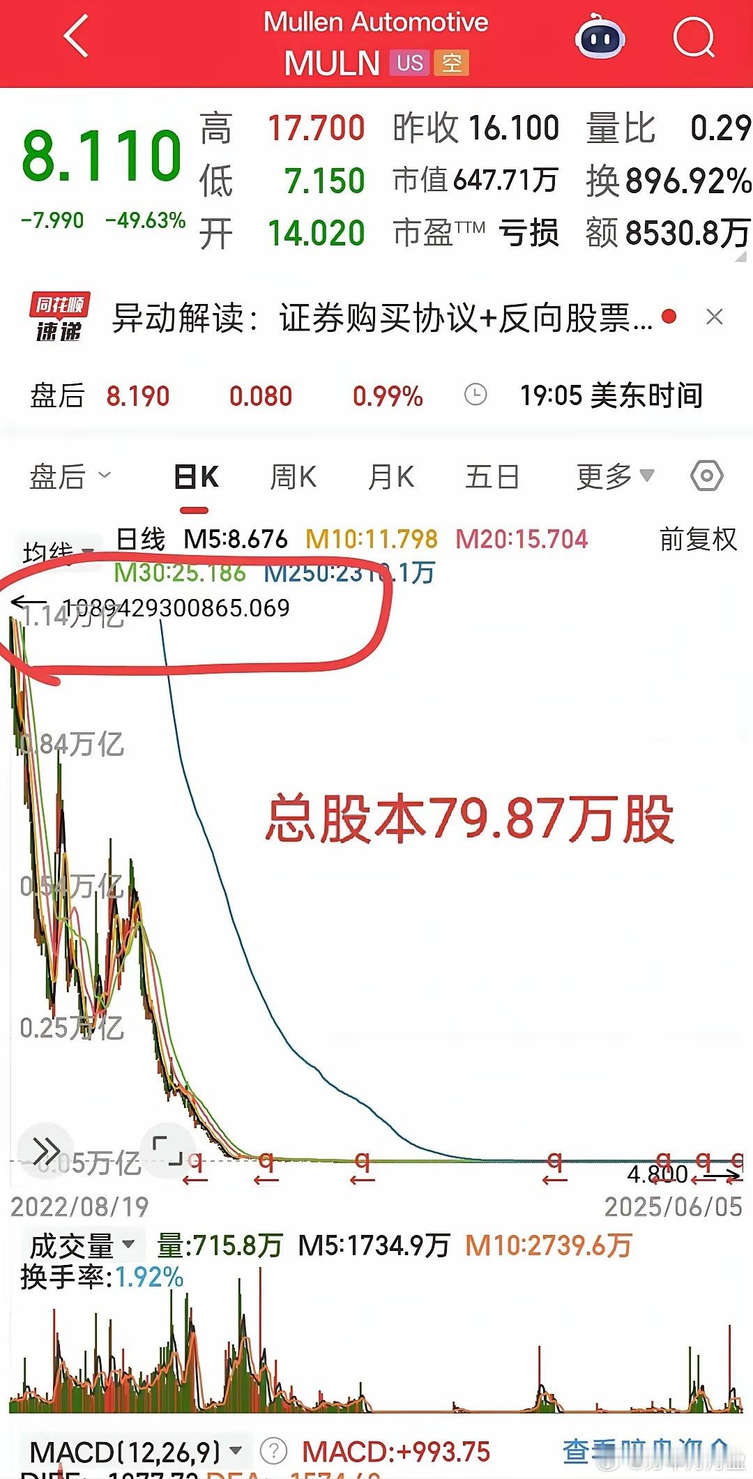 美股一家神奇的公司，最高股价1089429300865.069美元，现在跌剩8.