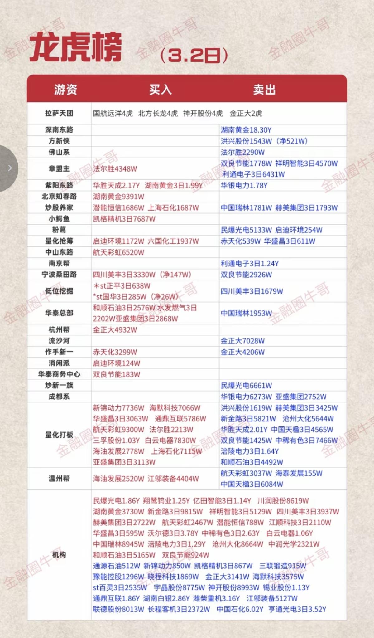 3.2周一知名游资大佬抢筹龙虎榜！群总，继续没有上榜！抢筹焦点：油