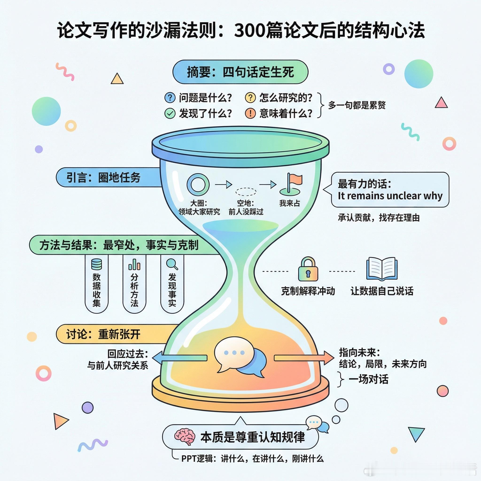 【论文写作的沙漏法则：300篇论文后的结构心法】发表过300多篇论文的学者Len