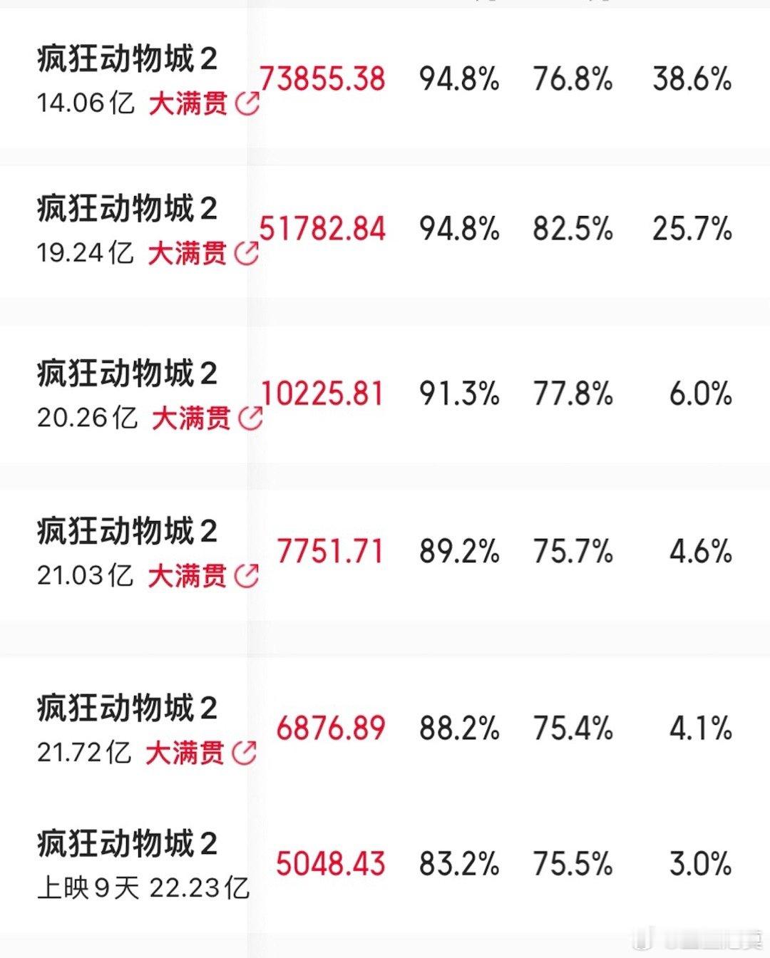 《疯狂动物城2》票房四连降，后劲乏力。后期走势不及预期，感觉和口碑下滑有关。豆瓣