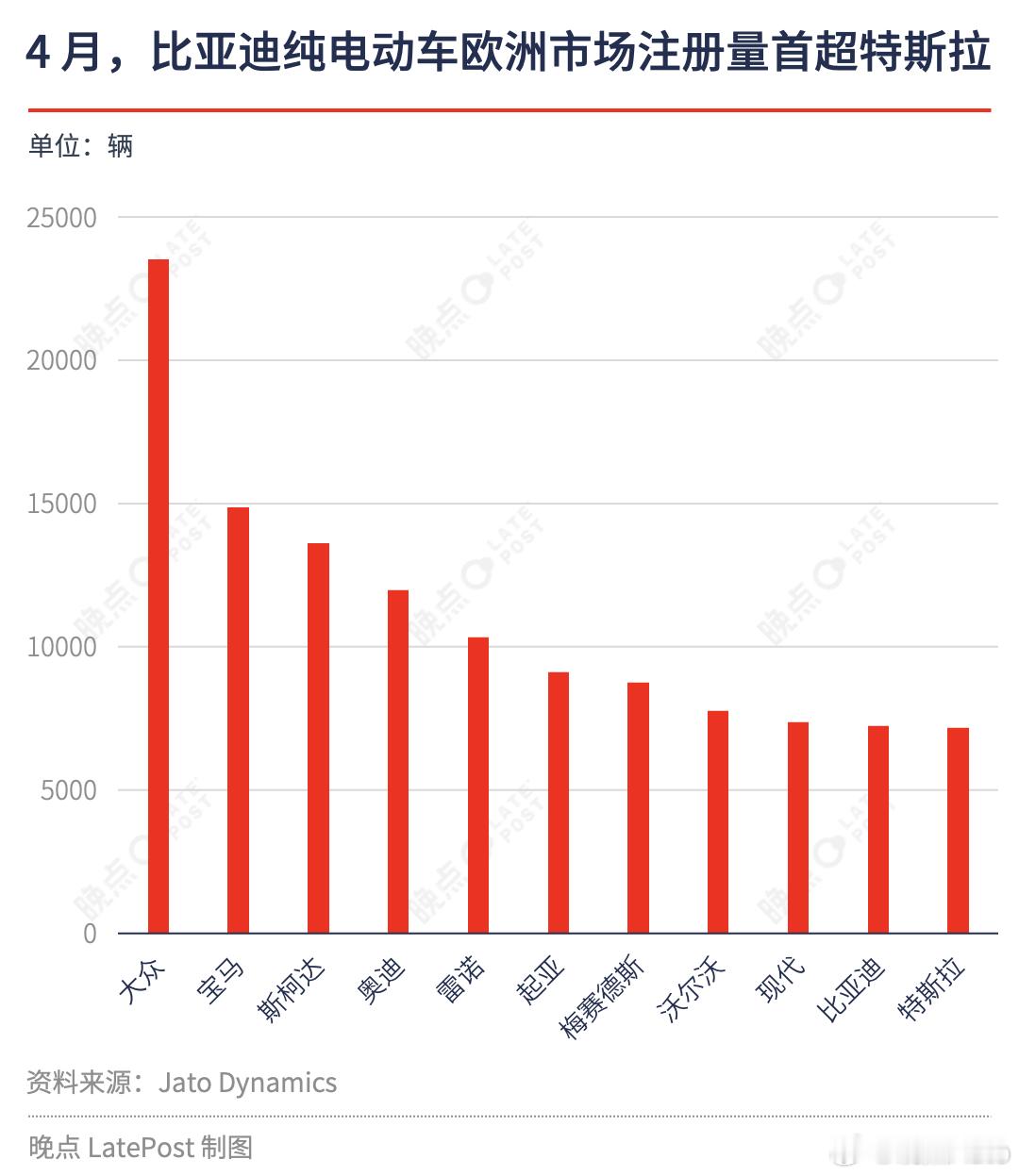 比亚迪欧洲销量首超特斯拉【今年4月，比亚迪欧洲纯电动车销量首超特斯拉】市场研